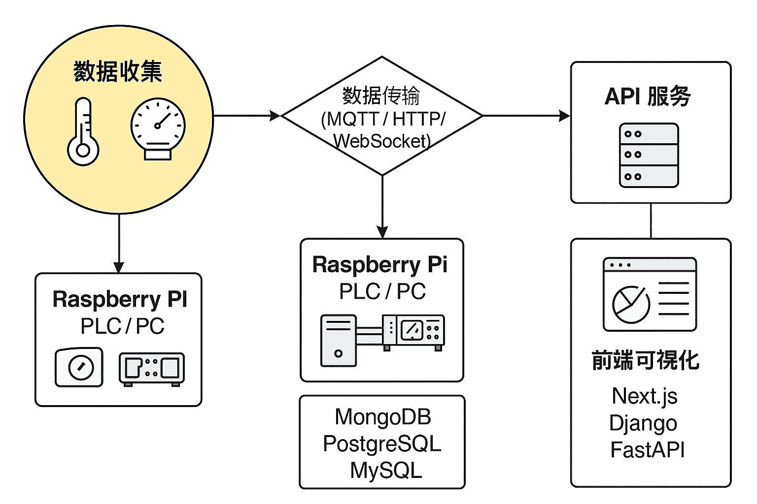 Technical Architecture Diagram